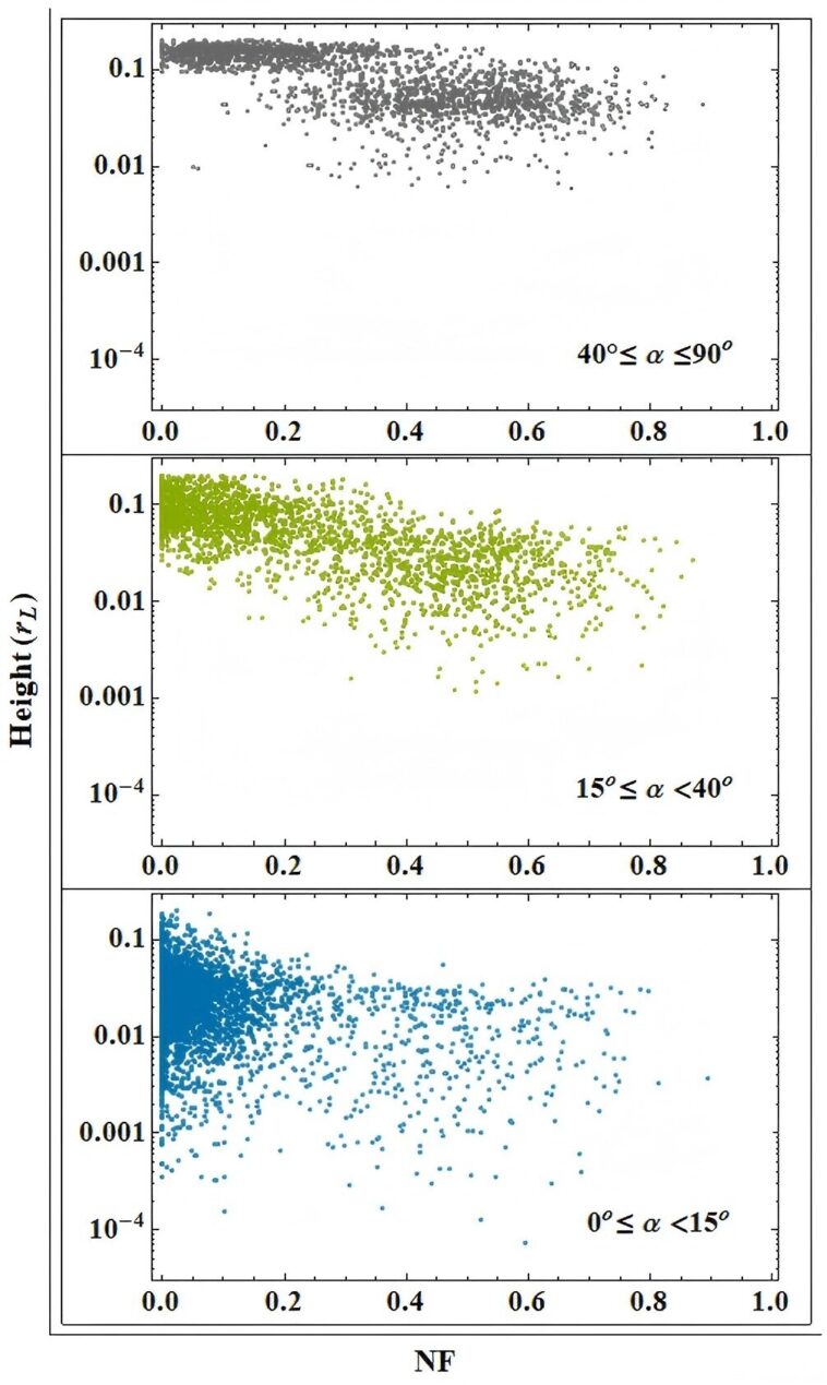 Les simulations révèlent comment la hauteur d'émission affecte l'annulation des impulsions dans les pulsars