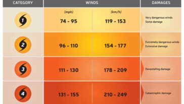 Les tempêtes changent. L’ampleur des ouragans devrait-elle également changer ?