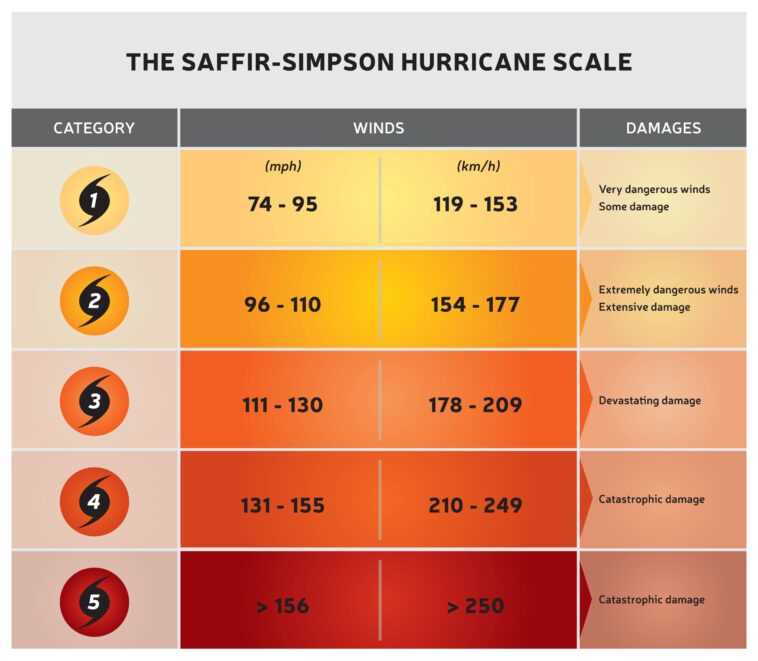 Les tempêtes changent. L’ampleur des ouragans devrait-elle également changer ?