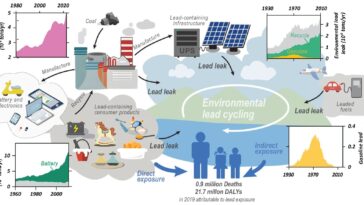 L’exposition mondiale au plomb coûte toujours des milliards et met les enfants en danger, selon une étude