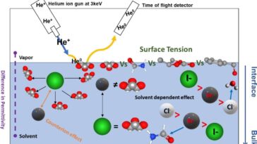 Nouvelles connaissances sur la façon dont le sel s’accumule sur les surfaces courantes des solvants