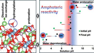 Optimiser la récupération du lithium grâce au contrôle du pH