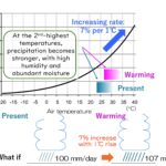 Plus chaud signifie plus humide : à mesure que le changement climatique s'intensifie, les précipitations extrêmes au Japon s'intensifieront également.