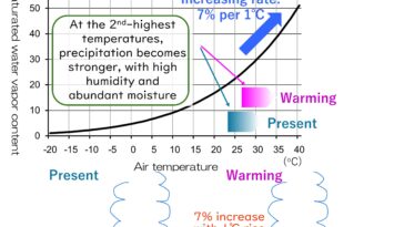 Plus chaud signifie plus humide : à mesure que le changement climatique s'intensifie, les précipitations extrêmes au Japon s'intensifieront également.