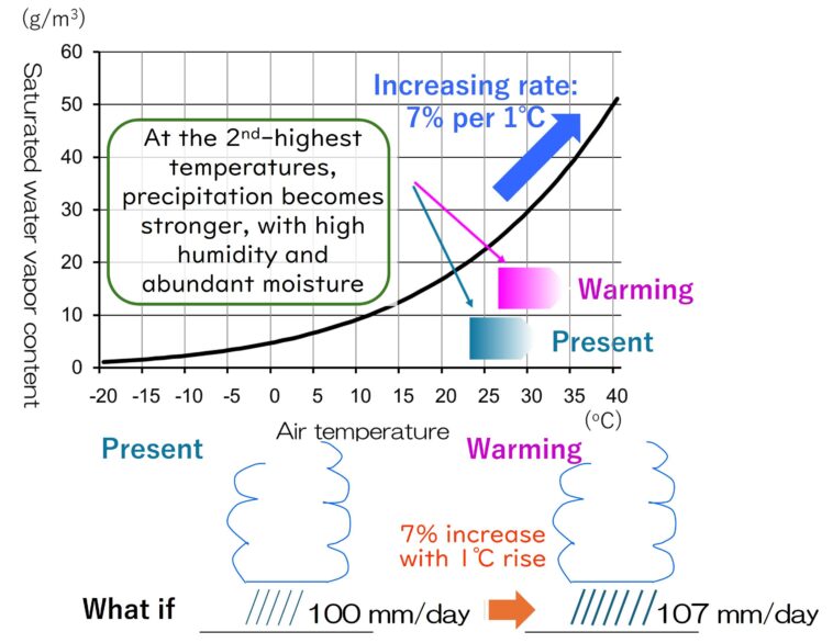 Plus chaud signifie plus humide : à mesure que le changement climatique s'intensifie, les précipitations extrêmes au Japon s'intensifieront également.