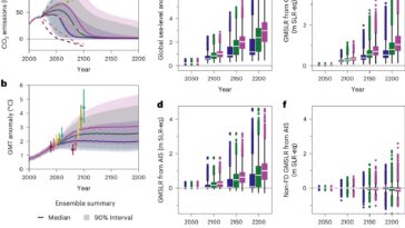 Pour éviter une élévation rapide du niveau de la mer, une étude recommande de réduire les émissions dès maintenant