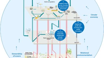 Pour résoudre la pollution plastique marine, les experts affirment que les modes de production et de consommation doivent changer fondamentalement
