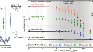 Sharper Exoplanet Data: la correction de l'assombrissement des membres peut augmenter quintuple la précision de la profondeur du transit