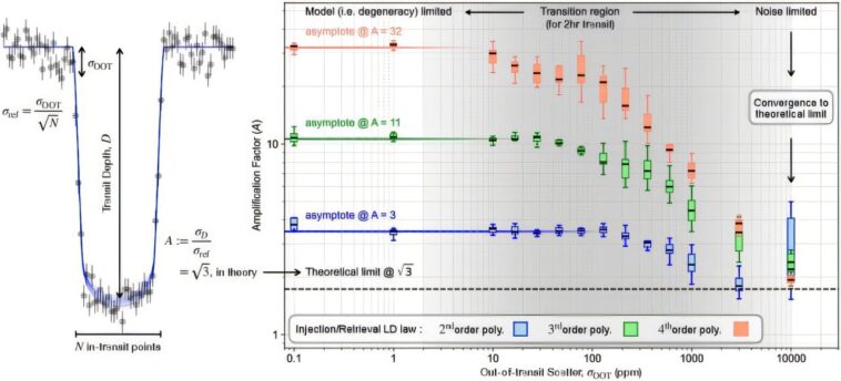 Sharper Exoplanet Data: la correction de l'assombrissement des membres peut augmenter quintuple la précision de la profondeur du transit