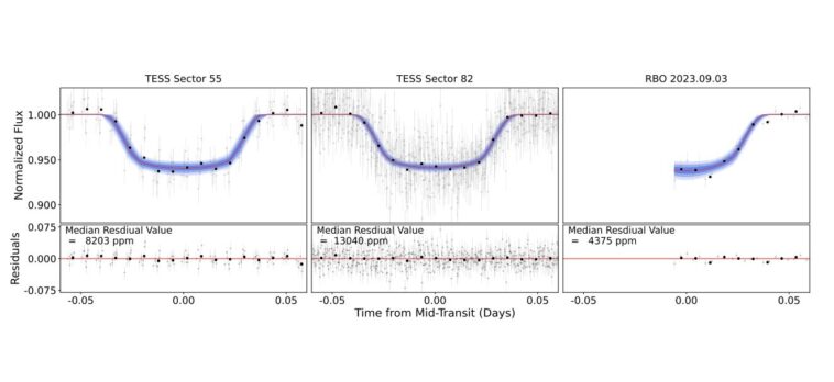 TESS détecte deux nouvelles exoplanètes de la taille de Jupiter en orbite autour d'étoiles naines