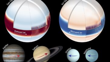 Un modèle unifié explique les courants-jets extrêmes sur toutes les planètes géantes