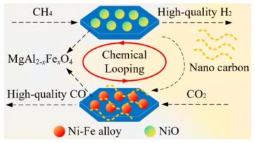 Un nouveau catalyseur libère de l'hydrogène à basse température à partir du méthane avec des émissions de carbone réduites