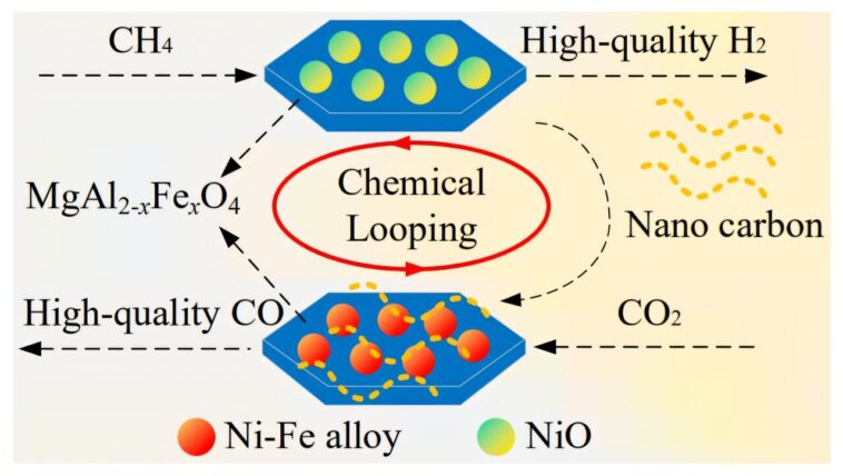 Un nouveau catalyseur libère de l'hydrogène à basse température à partir du méthane avec des émissions de carbone réduites