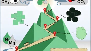 Un nouveau catalyseur transforme les gaz à effet de serre en vecteur énergétique