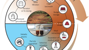 Un nouveau traitement chimique transforme un contaminant mortel à base d'arsenic en une matière première précieuse