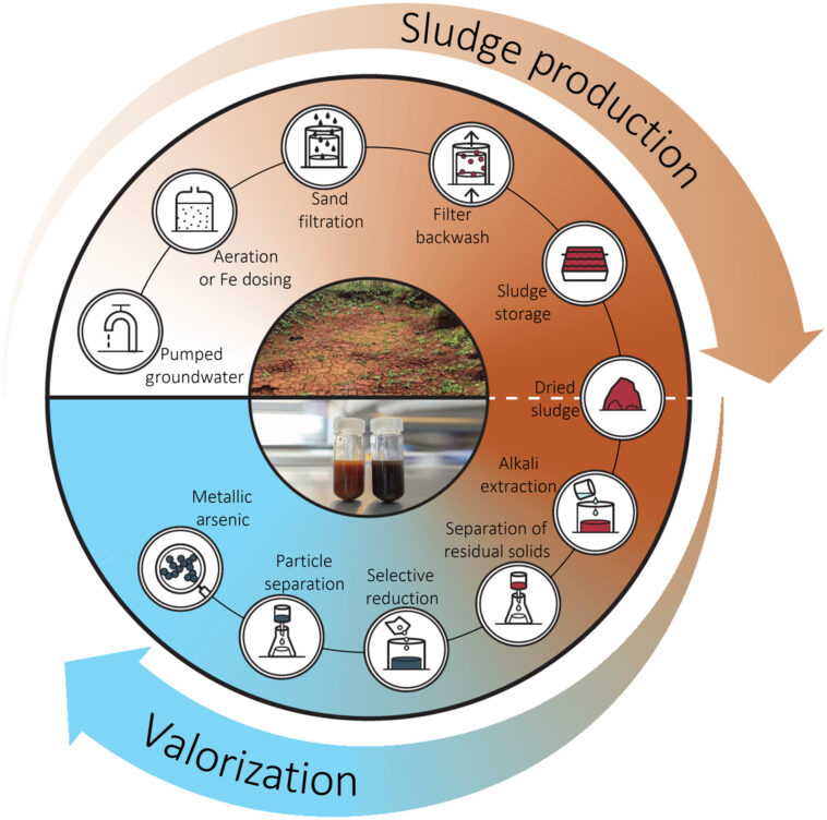 Un nouveau traitement chimique transforme un contaminant mortel à base d'arsenic en une matière première précieuse