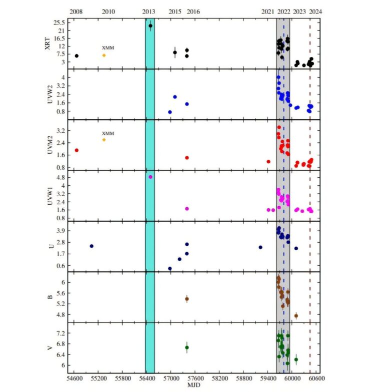 Un noyau galactique actif à l'apparence changeante étudié par des chercheurs