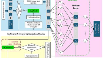 Un réseau d’apprentissage profond interprétable améliore considérablement la précision des prévisions de l’intensité des cyclones tropicaux