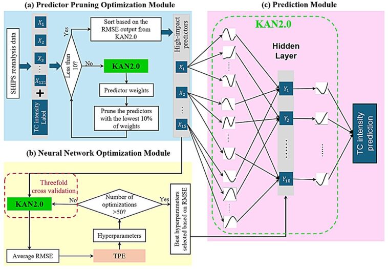 Un réseau d’apprentissage profond interprétable améliore considérablement la précision des prévisions de l’intensité des cyclones tropicaux Un réseau d’apprentissage profond interprétable améliore considérablement la précision des prévisions de l’intensité des cyclones tropicaux