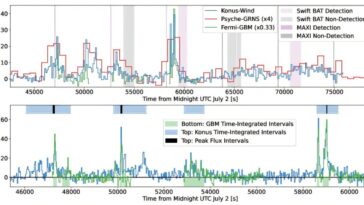 Un sursaut gamma record semble être causé par un trou noir englouti par une étoile gonflée
