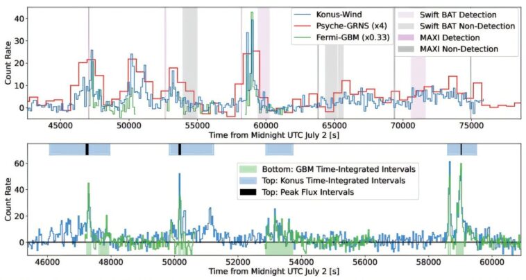 Un sursaut gamma record semble être causé par un trou noir englouti par une étoile gonflée