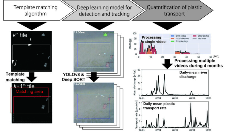 Un système basé sur l'IA détecte et suit automatiquement les plastiques des rivières