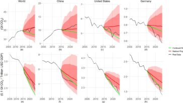 Une étude montre que l’Accord de Paris fonctionne, mais pas assez pour contrecarrer la croissance économique