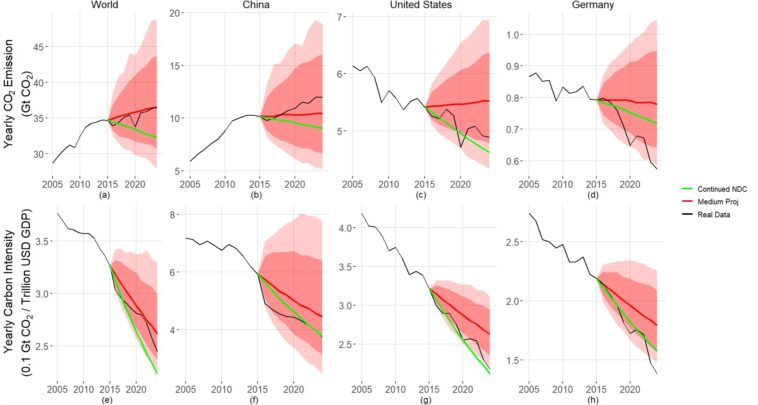 Une étude montre que l’Accord de Paris fonctionne, mais pas assez pour contrecarrer la croissance économique