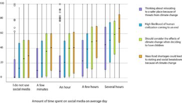 Une étude relie l’anxiété climatique à l’utilisation des médias sociaux