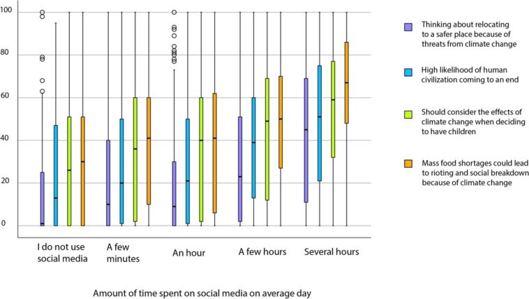 Une étude relie l’anxiété climatique à l’utilisation des médias sociaux