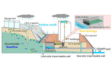 Une fuite de tritium révèle le mécanisme du flux de césium radioactif de Fukushima Daiichi vers l'océan