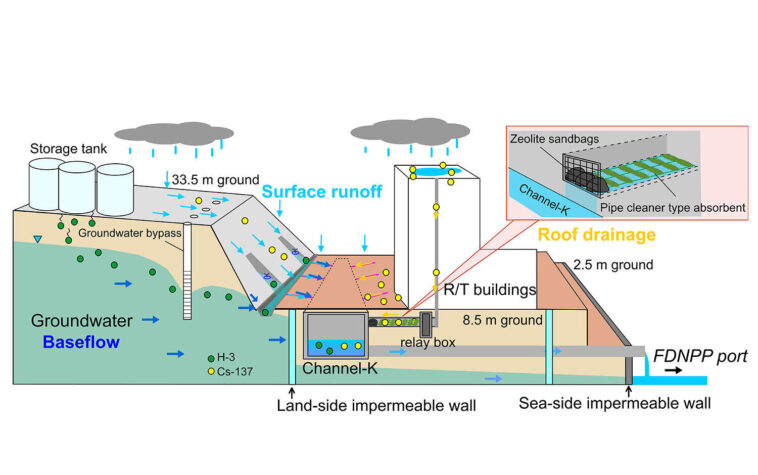 Une fuite de tritium révèle le mécanisme du flux de césium radioactif de Fukushima Daiichi vers l'océan