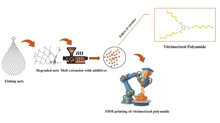 Une méthode rapide recycle le nylon des filets de pêche et des pièces de voiture