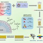 Une nouvelle méthode crée des films MOF amorphes mésoporeux uniformes pour les applications de détection