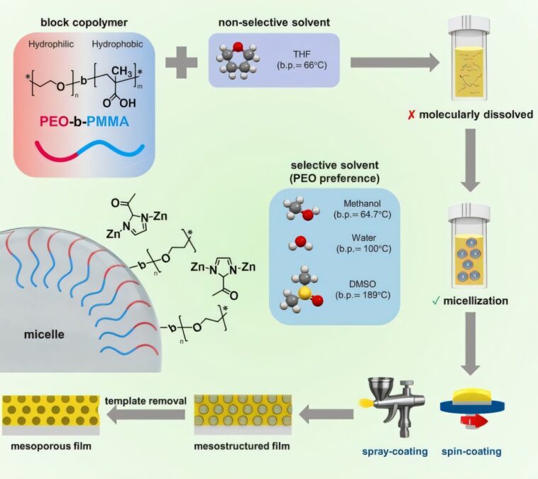 Une nouvelle méthode crée des films MOF amorphes mésoporeux uniformes pour les applications de détection