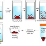 Une percée dans les batteries sodium-ion pourrait produire une énergie plus verte et même rendre l’eau de mer potable