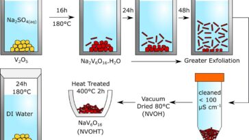 Une percée dans les batteries sodium-ion pourrait produire une énergie plus verte et même rendre l’eau de mer potable