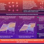 Une preuve mathématique réunit deux phénomènes déroutants dans la physique des verres de spin