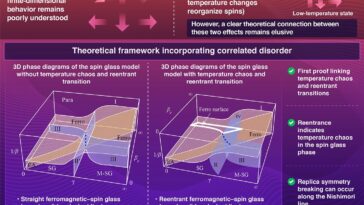 Une preuve mathématique réunit deux phénomènes déroutants dans la physique des verres de spin
