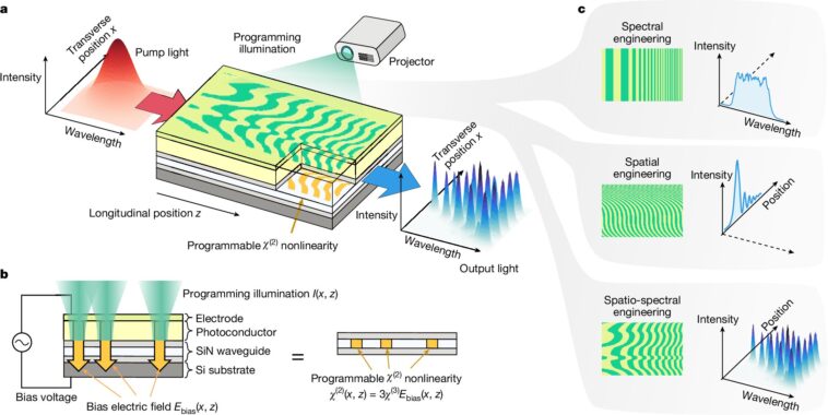 Une puce optique programmable fusionne les photons pour changer de couleur