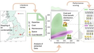 Une simple liste de contrôle peut vous aider à choisir la meilleure façon de verdir votre espace
