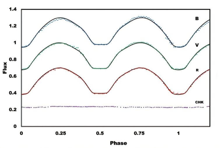 V717 Andromedae est un binaire de contact actif à faible rapport de masse, révèlent les observations