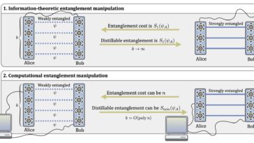 Visages de la théorie quantique 'écarts culturels' alors que les limites informatiques remodèlent la compréhension de l’intrication