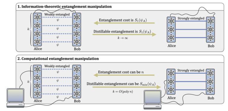 Visages de la théorie quantique 'écarts culturels' alors que les limites informatiques remodèlent la compréhension de l’intrication