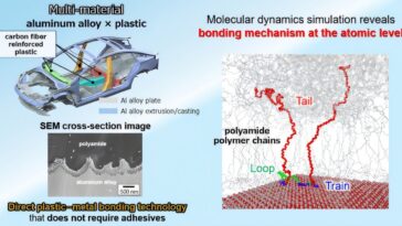 Comment les plastiques adhèrent aux métaux à l’échelle atomique : les connaissances moléculaires ouvrent la voie à de meilleurs matériaux de transport