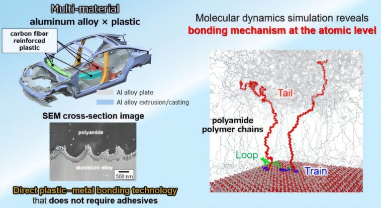 Comment les plastiques adhèrent aux métaux à l’échelle atomique : les connaissances moléculaires ouvrent la voie à de meilleurs matériaux de transport