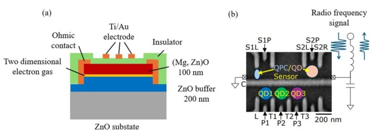 Contrôler des points quantiques triples dans un semi-conducteur à l'oxyde de zinc