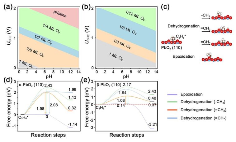 Découvrir le rôle caché de l'oxygène dans la transformation du propylène en produits chimiques utiles