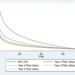 Est-il temps de repenser la valeur des choix de l’AFL Draft ?