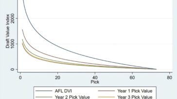 Est-il temps de repenser la valeur des choix de l’AFL Draft ?